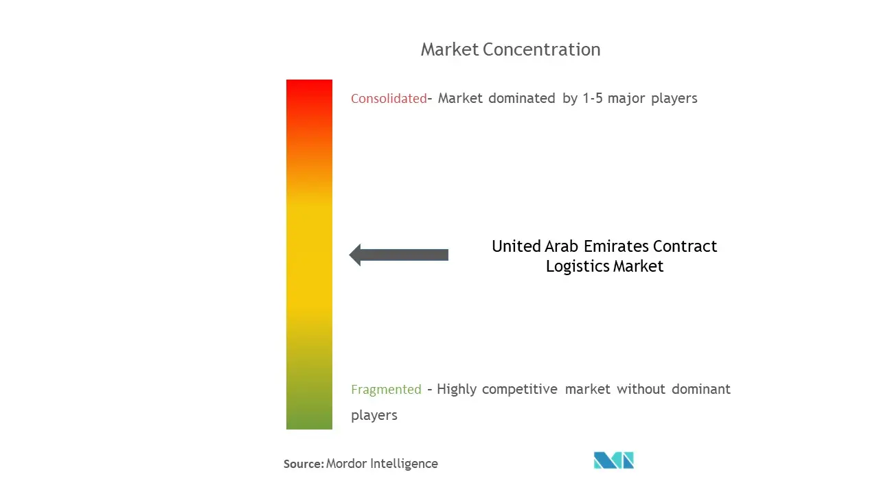 UAE Contract Logistics Market  Concentration