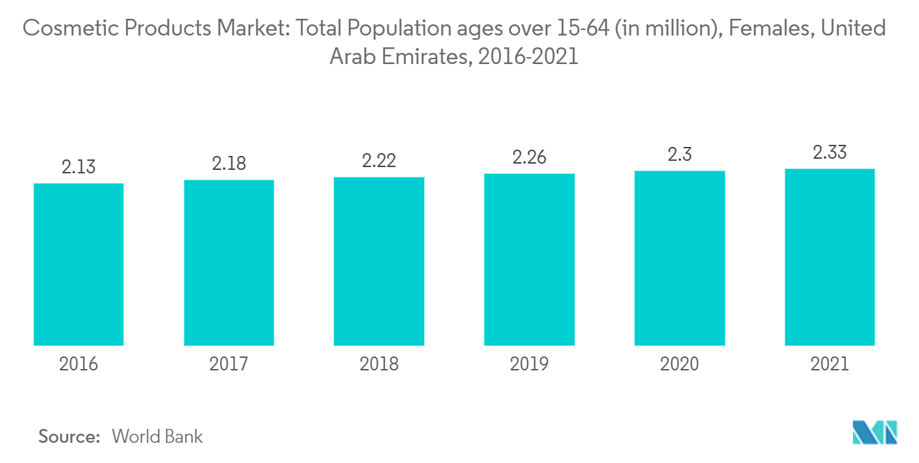 سوق منتجات التجميل إجمالي عدد السكان الذين تزيد أعمارهم عن 15-64 عامًا (بالمليون)، الإناث، الإمارات العربية المتحدة، 2016-2021