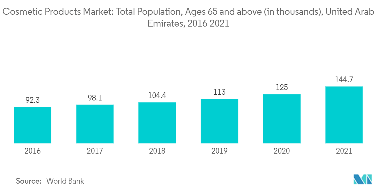 Mercado de productos cosméticos población total, de 65 años y más (%), Emiratos Árabes Unidos, 2016-2021