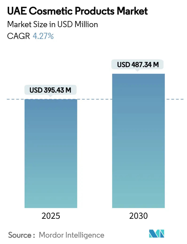 Mercado de productos cosméticos de los EAU (2025-2030)