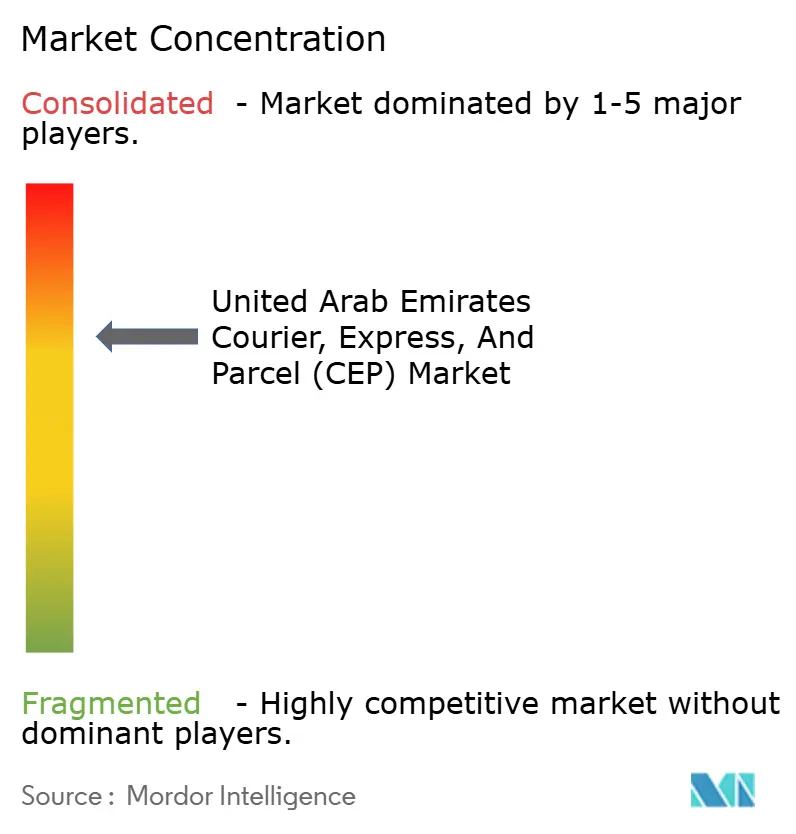 United Arab Emirates Courier, Express, and Parcel (CEP) Market Concentration
