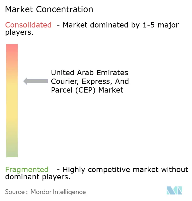 아랍에미리트 택배, 익스프레스 및 소포(CEP) 바카라사이트 홍보 승리바카라
