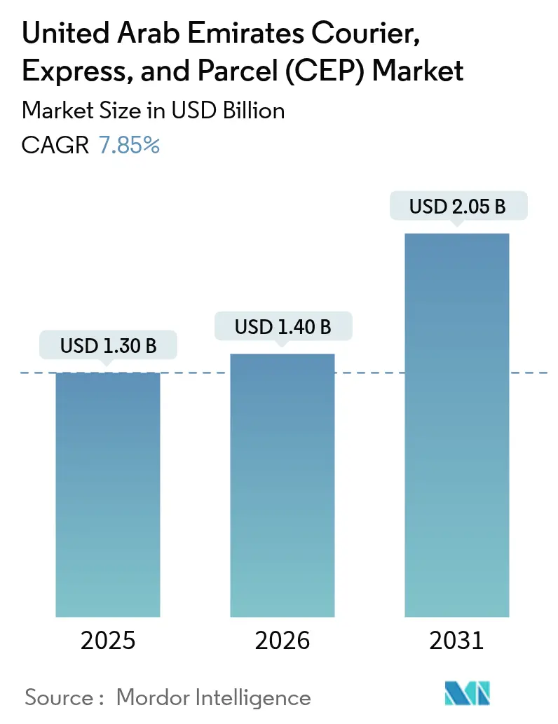 United Arab Emirates Courier, Express, and Parcel (CEP) Market Summary