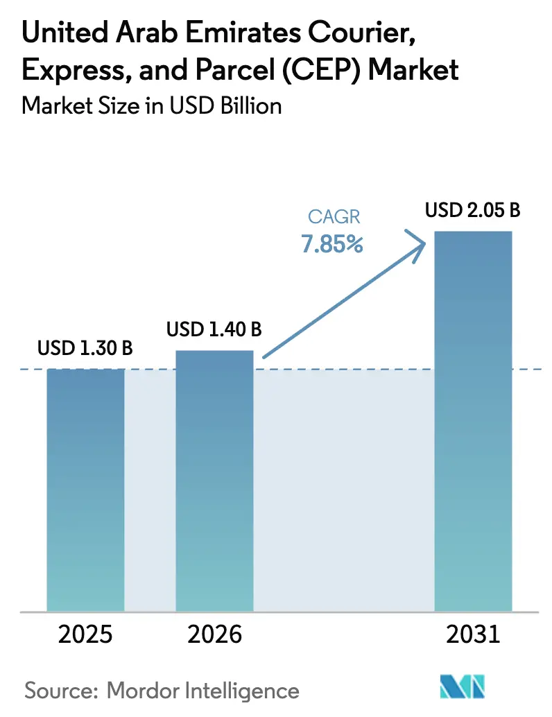 United Arab Emirates Courier, Express, and Parcel (CEP) Market Summary