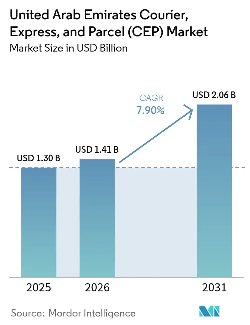 United Arab Emirates Courier, Express, And Parcel (CEP) Market (2026 - 2031)