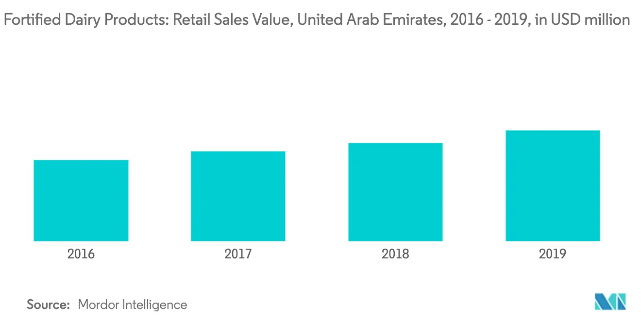 United Arab Emirates Dairy Market Key Trends