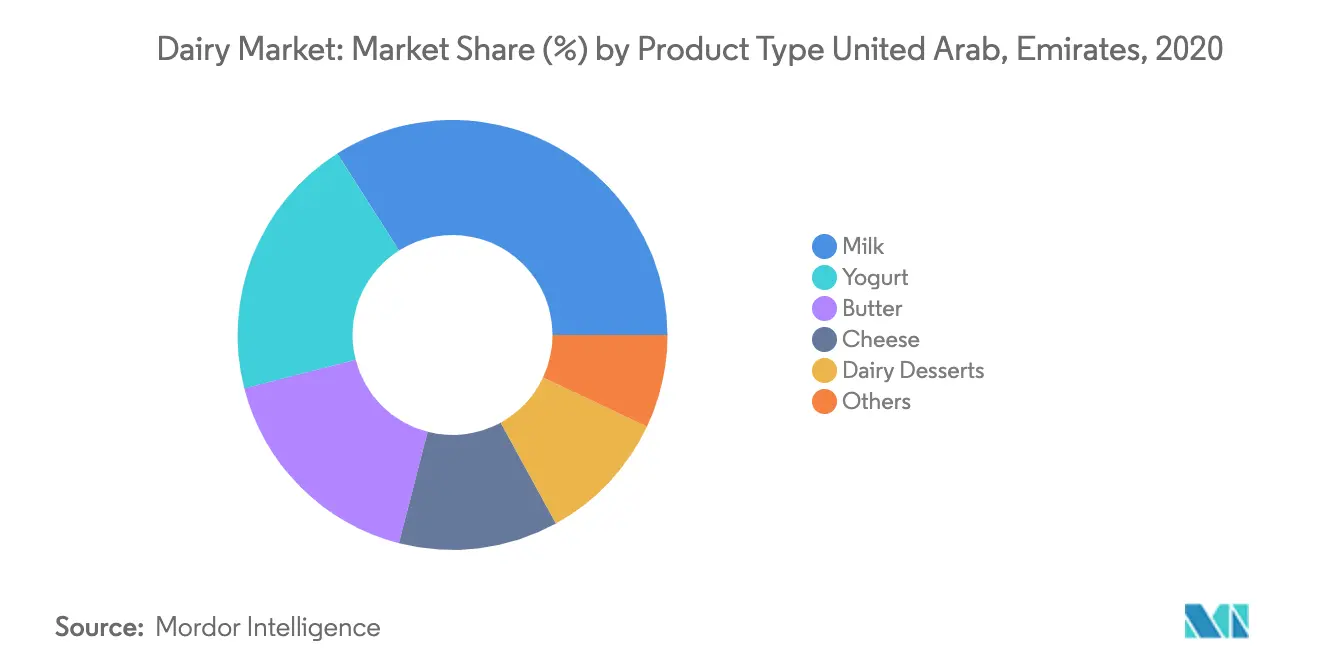 United Arab Emirates Dairy Market Growth Rate