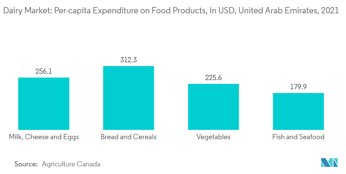 United Arab Emirates Dairy Market: Per-capita Expenditure on Food Products, In USD, United Arab Emirates, 2021