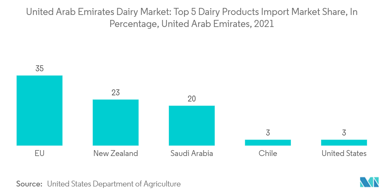 阿拉伯联合酋长国乳制品市场：前 5 名乳制品进口市场份额（百分比），阿拉伯联合酋长国，2021 年