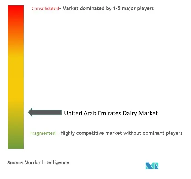 Concentration du marché laitier des Émirats arabes unis
