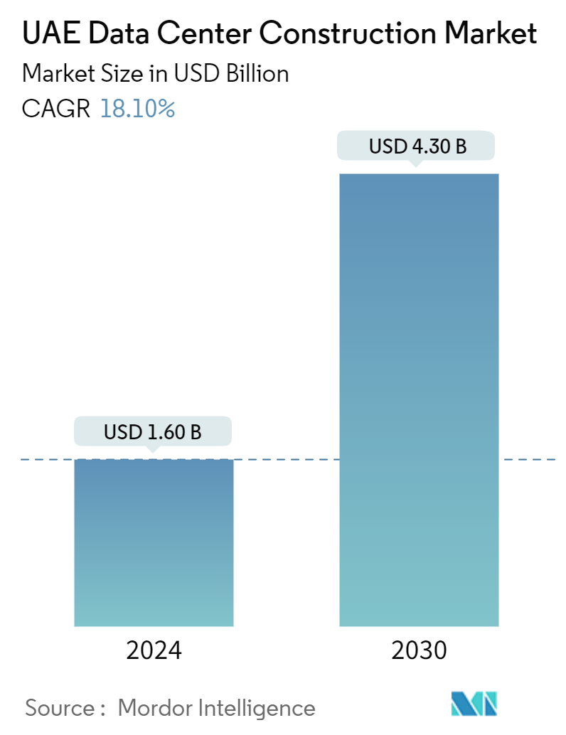 UAE Data Center Construction Market Summary