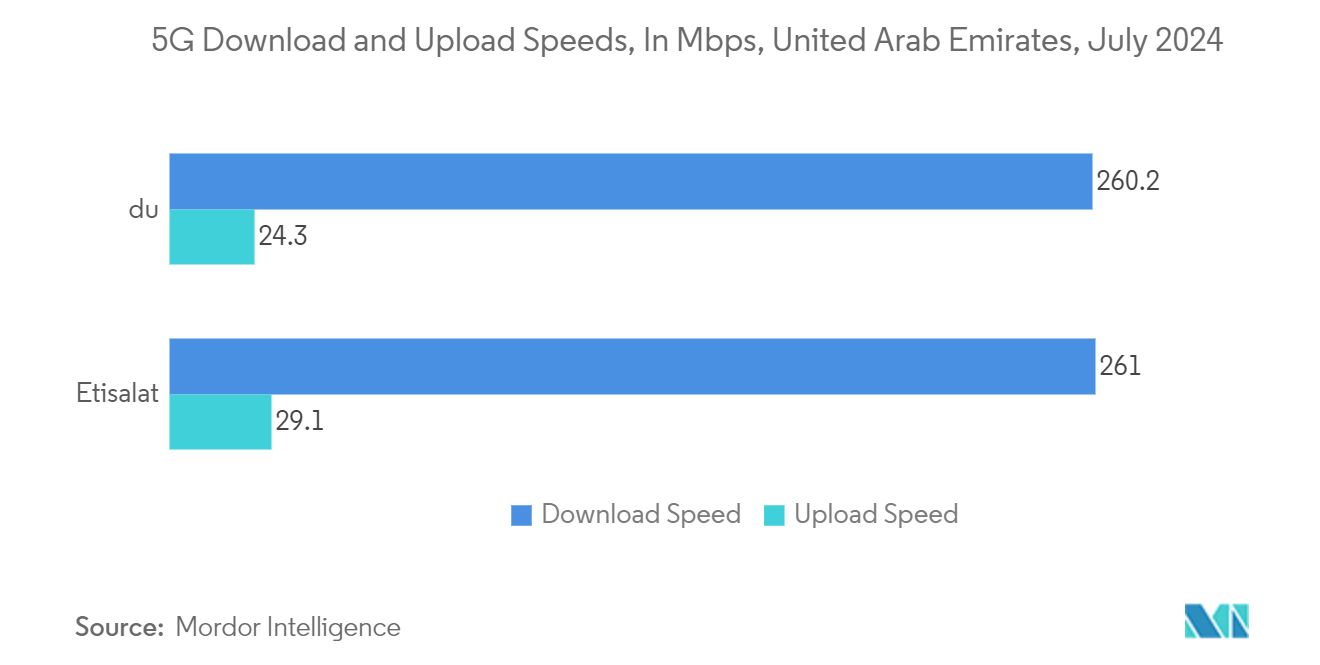 United Arab Emirates Data Center Construction Market: 5G Download and Upload Speeds, In Mbps, United Arab Emirates, July 2024