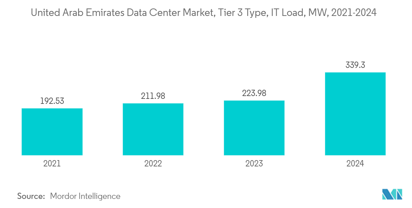 United Arab Emirates Data Center Market, Tier 3 Type, IT Load, MW, 2021-2024