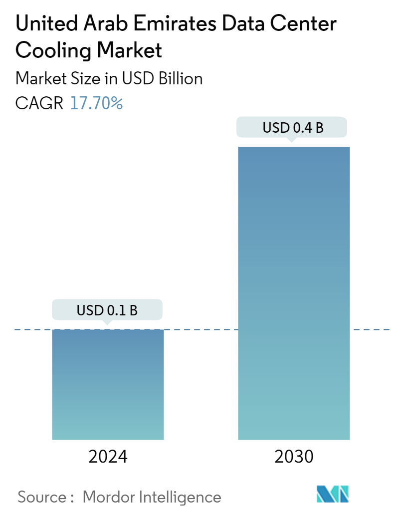 United Arab Emirates Data Center Cooling Market Summary