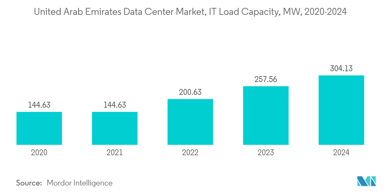 United Arab Emirates Data Center Cooling Market: United Arab Emirates Data Center Market, IT Load Capacity, MW, 2020-2024