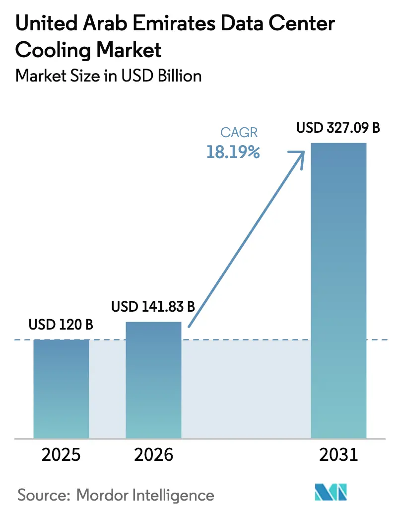 United Arab Emirates Data Center Cooling Market (2025 - 2030)