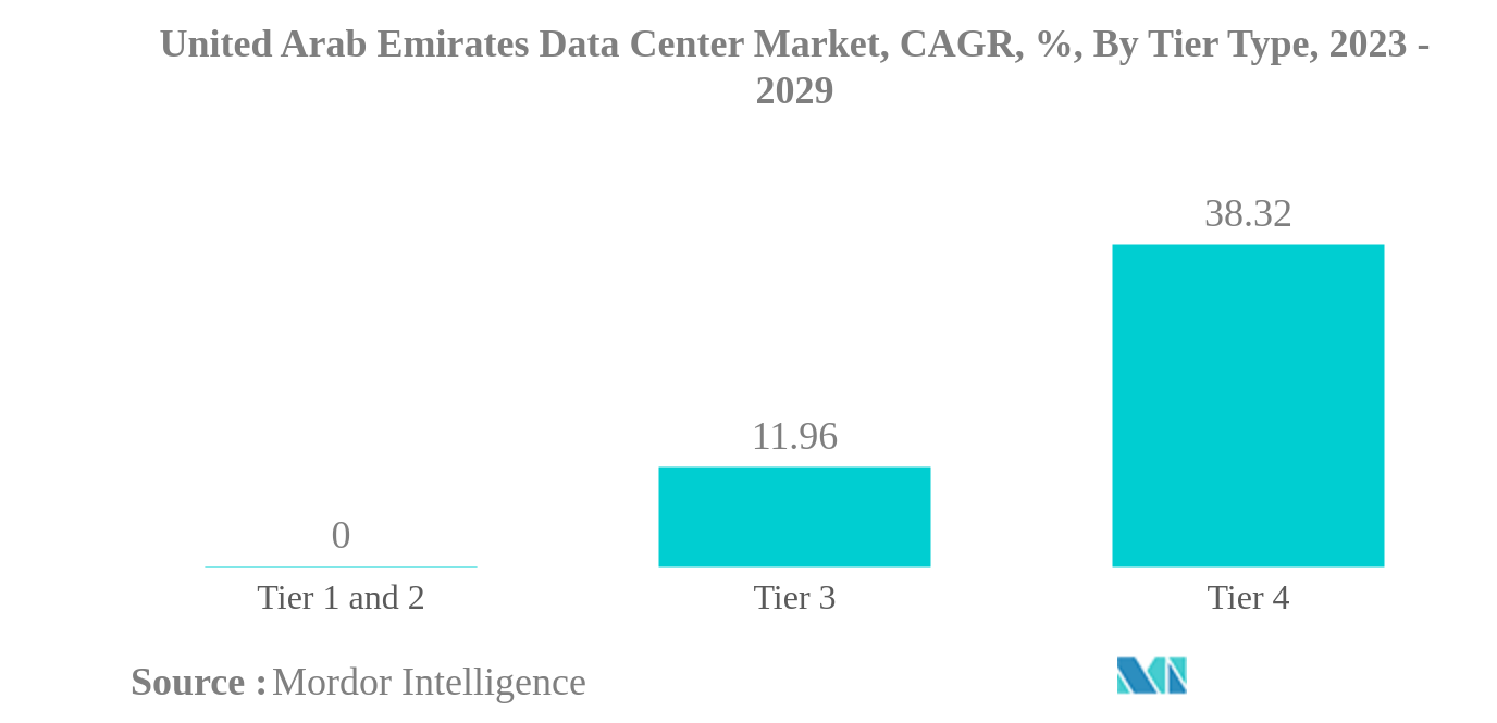 アラブ首長国連邦のデータセンター市場:アラブ首長国連邦のデータセンター市場、CAGR、%、ティアタイプ別、2023-2029