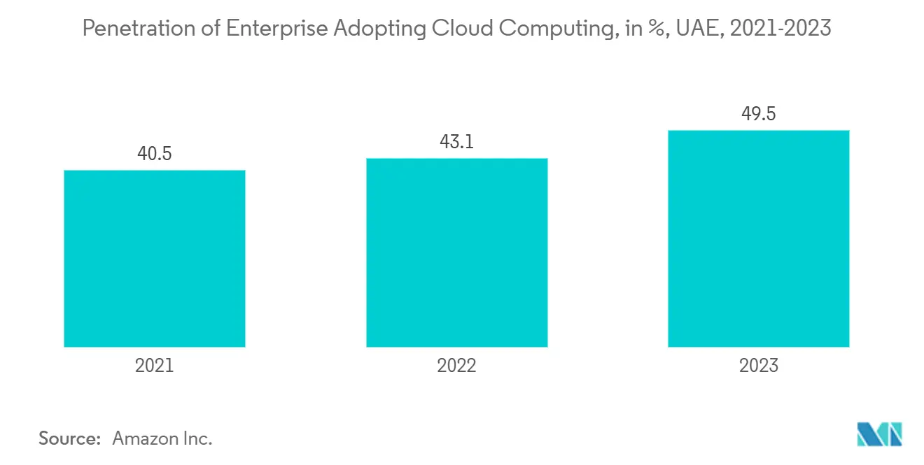 Penetration of Enterprise Adopting Cloud Computing, in %, UAE, 2021-2023
