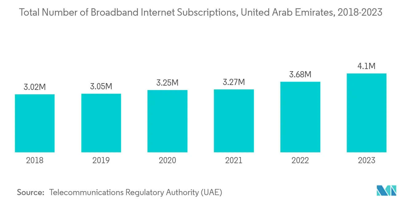Total Number of Broadband Internet Subscriptions, United Arab Emirates, 2018-2023