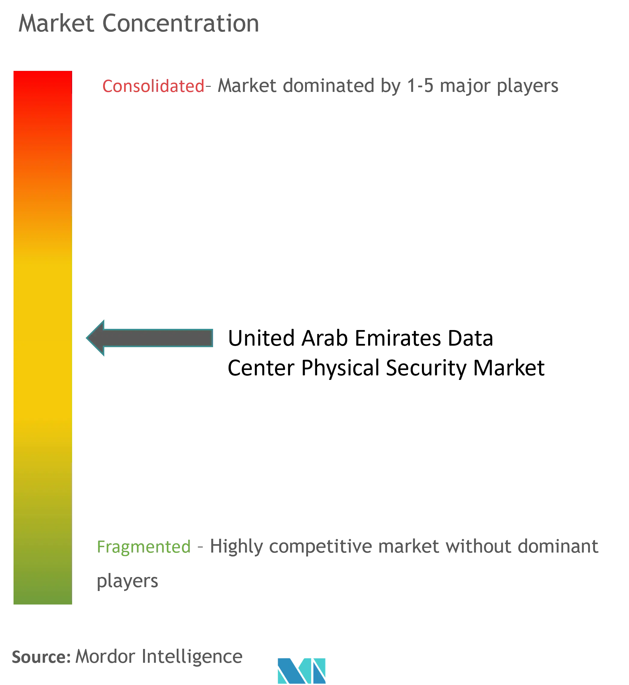 United Arab Emirates Data Center Physical Security Market Concentration