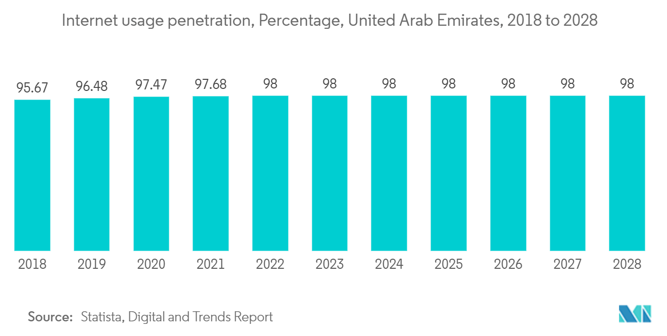 United Arab Emirates Data Center Power Market: Internet usage penetration, Percentage, United Arab Emirates, 2018 to 2028