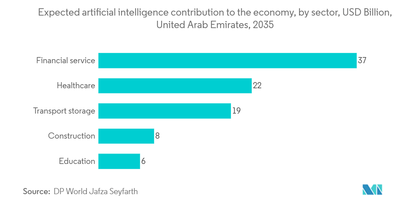 United Arab Emirates Data Center Power Market: Expected artificial intelligence contribution to the economy, by sector,  USD Billion, United Arab Emirates, 2035