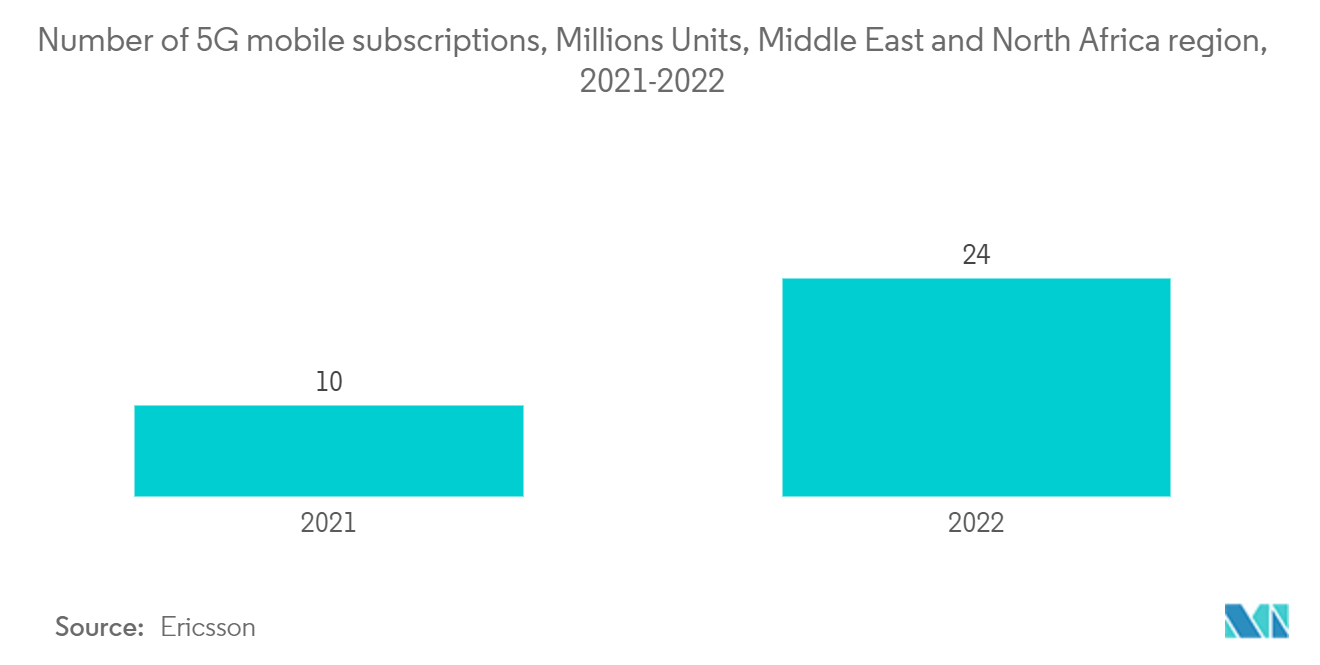 UAE Data Center Server Market - Number of 5G mobile subscriptions, Millions Units, Middle East and North Africa region, 2021-2022