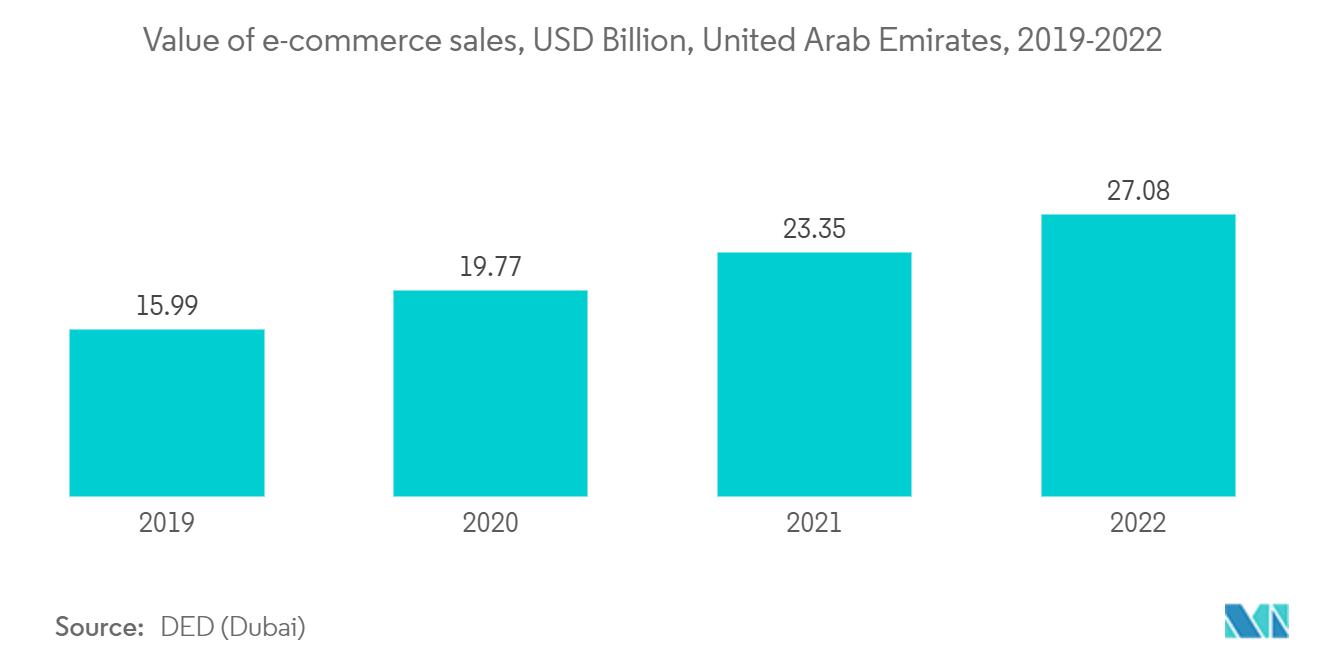 UAE Data Center Server Market - Value of e-commerce sales, USD Billion, United Arab Emirates, 2019-2022