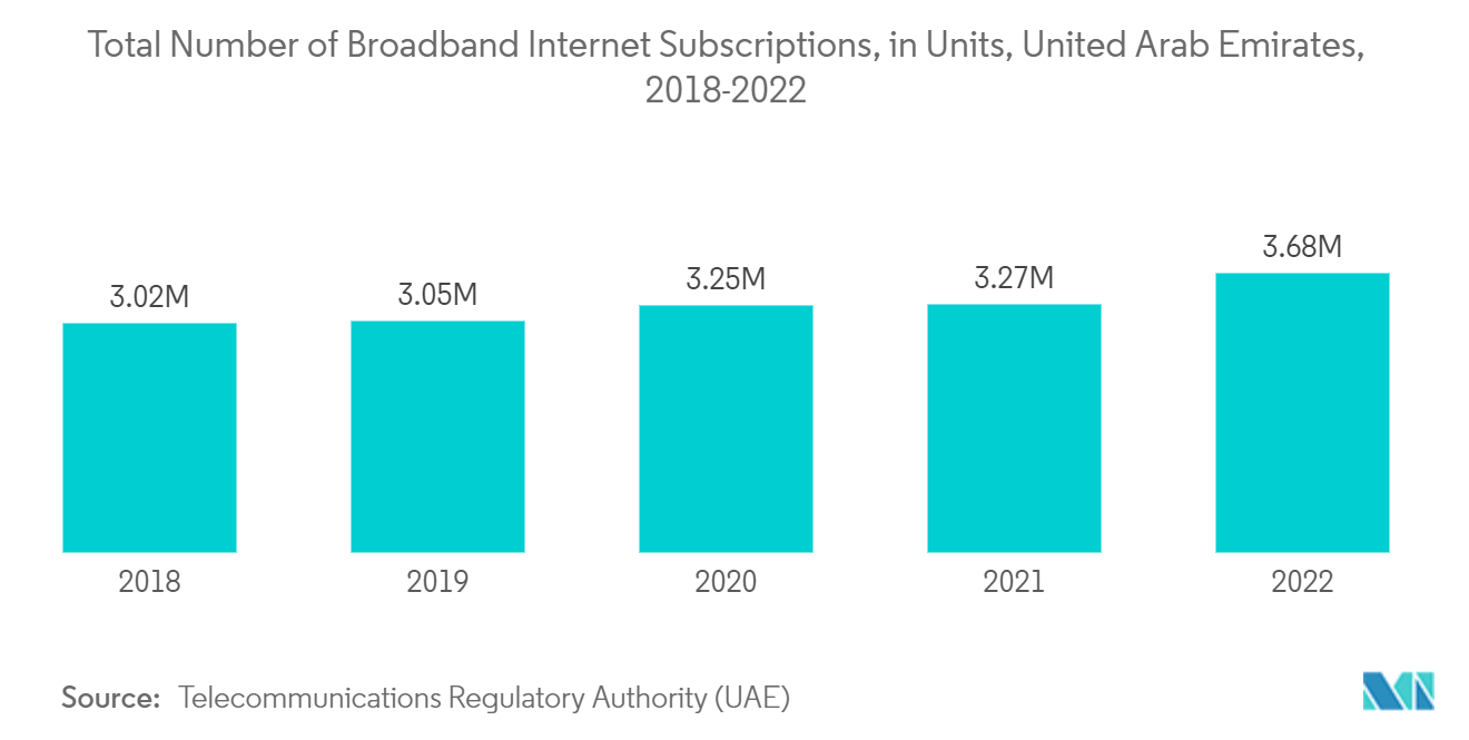 United Arab Emirates Data Center Storage Market: Total Number of Broadband Internet Subscriptions, in Units, United Arab Emirates, 2018-2022