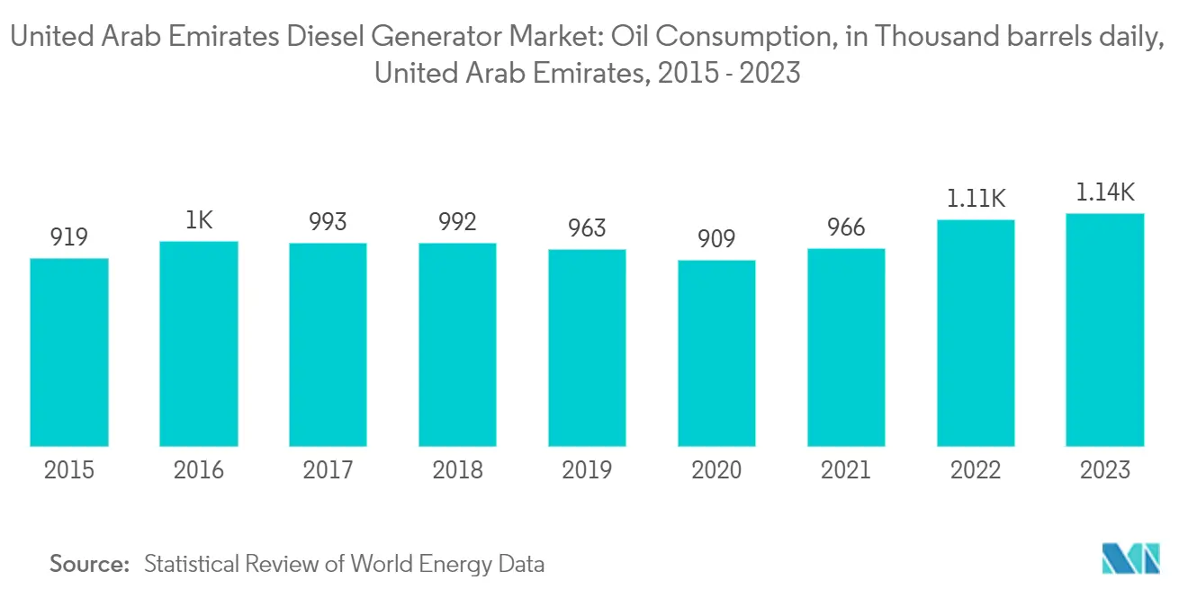 United Arab Emirates Diesel Generator Market Trends United Arab Emirates Diesel Generator Market: Oil Consumption, in Thousand barrels daily, United Arab Emirates