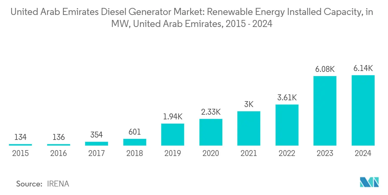 United Arab Emirates Diesel Generator Market Trends United Arab Emirates Diesel Generator Market: Renewable Energy Installed Capacity, in MW, United Arab Emirates