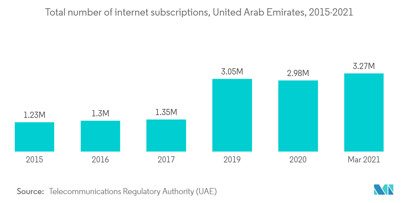 united arab emirates e commerce market share