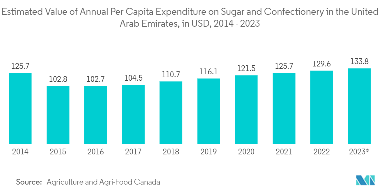 UAE E-Commerce Market: Estimated Value of Annual Per Capita Expenditure on Confectionery in the United Arab Emirates, in USD, 2014 - 2023