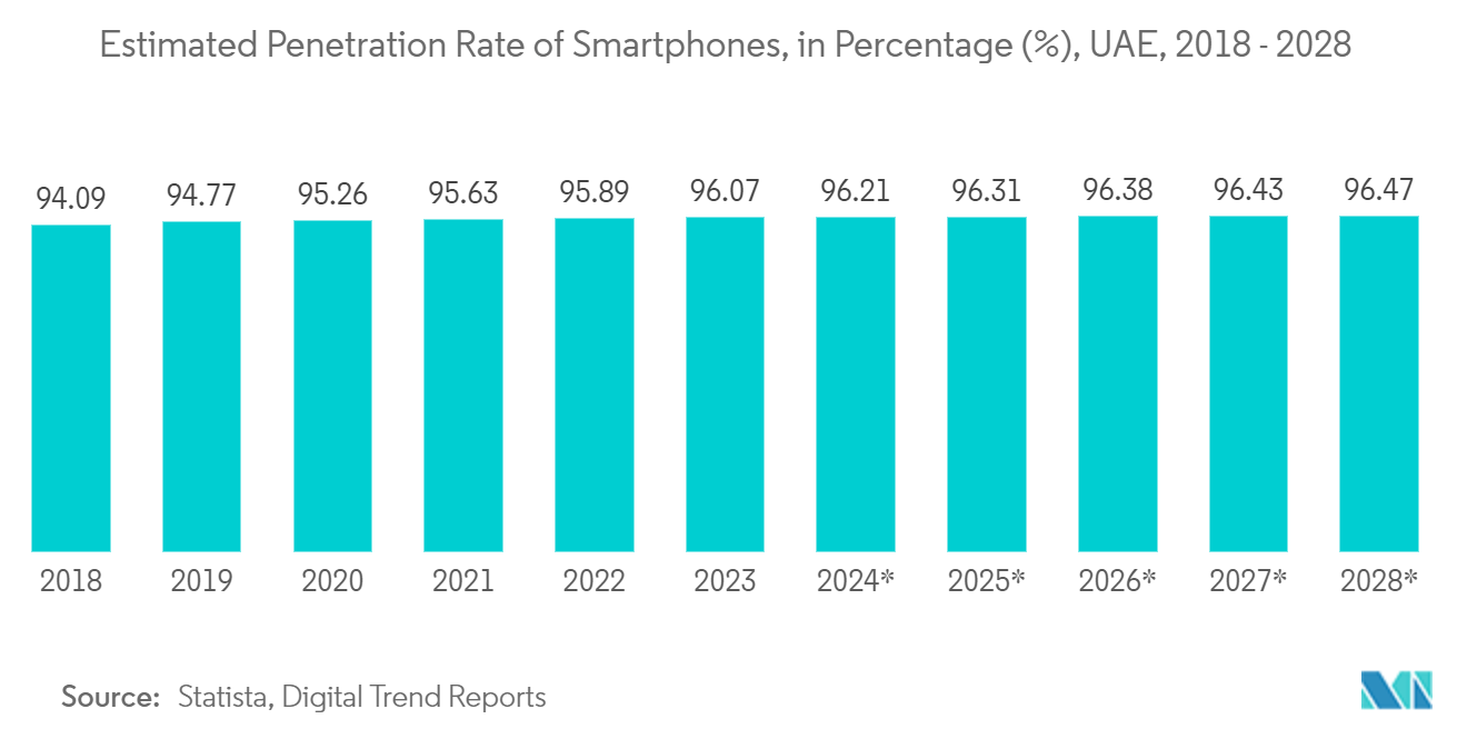 UAE E-Commerce Market: Estimated Penetration Rate of Smartphones, in %, UAE, 2018 - 2028