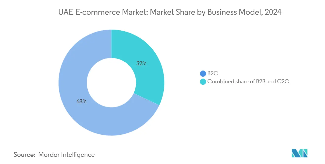 UAE E-commerce Market