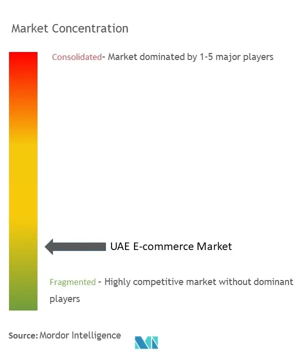 UAE E-Commerce Market Concentration