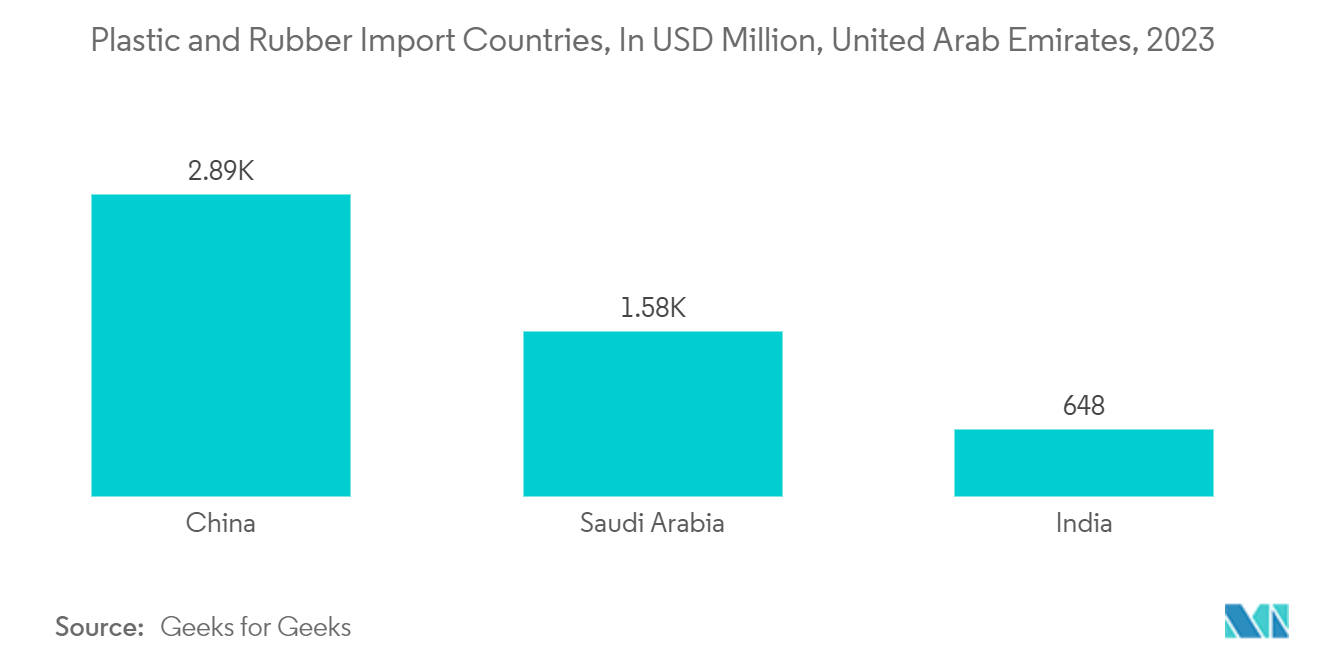 United Arab Emirates Flexible Plastic Packaging Market: Plastic and Rubber Import Countries, In USD Million, United Arab Emirates, 2023