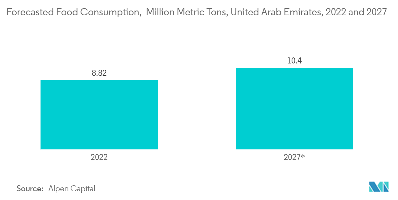 United Arab Emirates Flexible Plastic Packaging Market: Forecasted Food Consumption,  Million Metric Tons, United Arab Emirates, 2022 and 2027