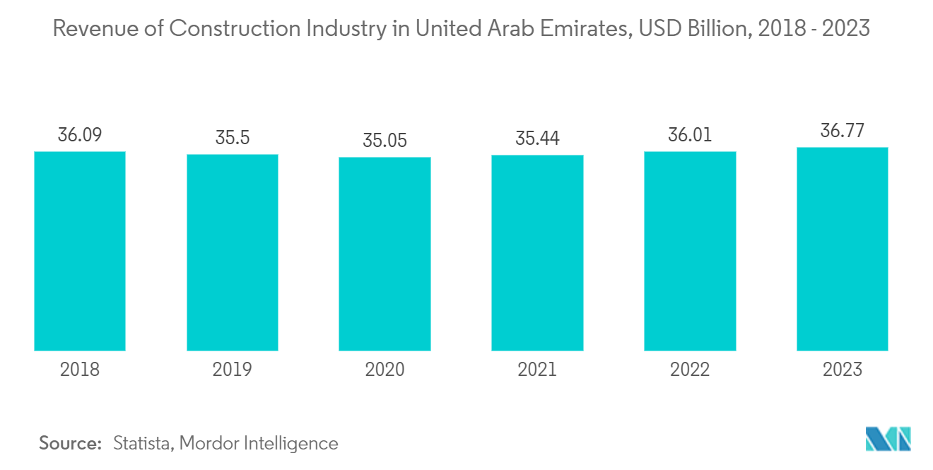 UAE Floor Covering Market: Revenue of Construction Industry in United Arab Emirates, USD Billion, 2018 - 2023