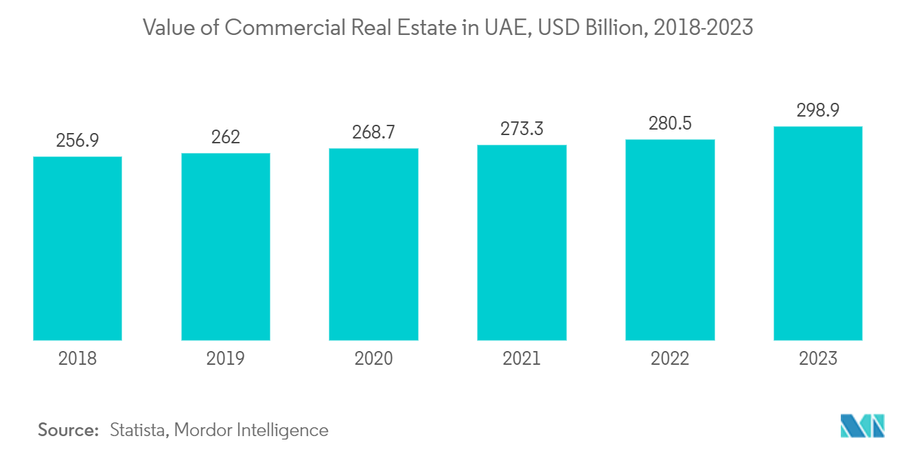 UAE Floor Covering Market: Value of Commercial Real Estate in UAE, USD Billion, 2018-2023