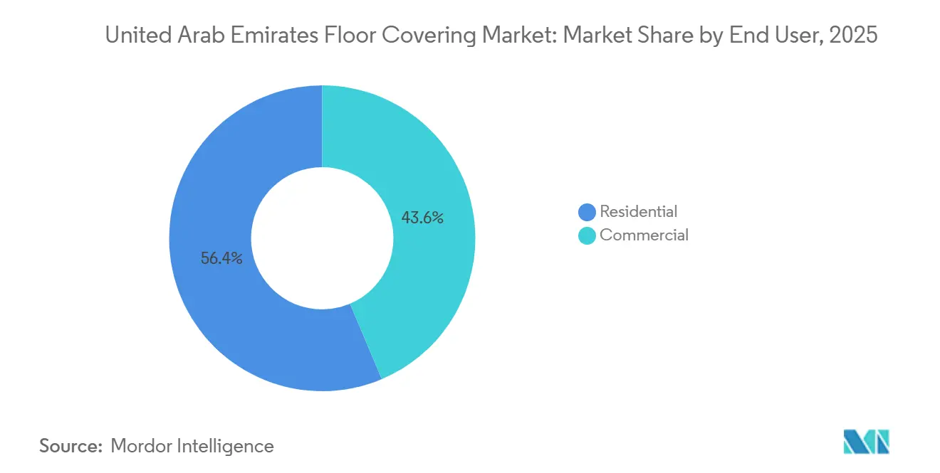 United Arab Emirates Floor Covering Market: Market Share by End User