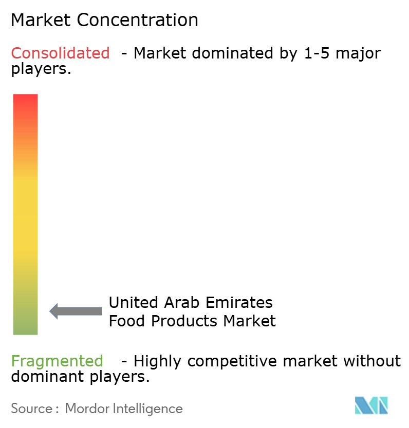 United Arab Emirates Food Products Market Concentration