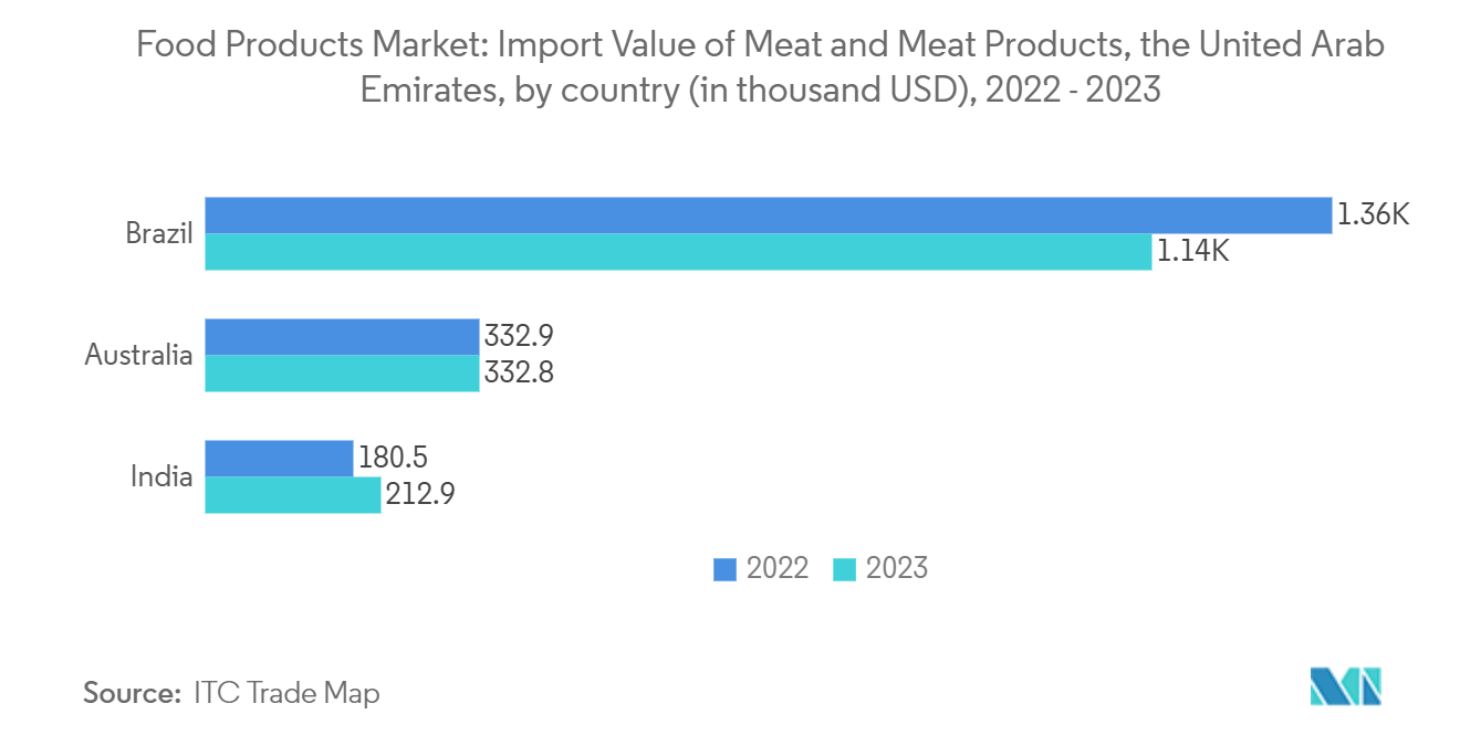 United Arab Emirates Food Products Market: Food Products Market: Import Value of Meat and Meat Products, the United Arab Emirates (in million USD)