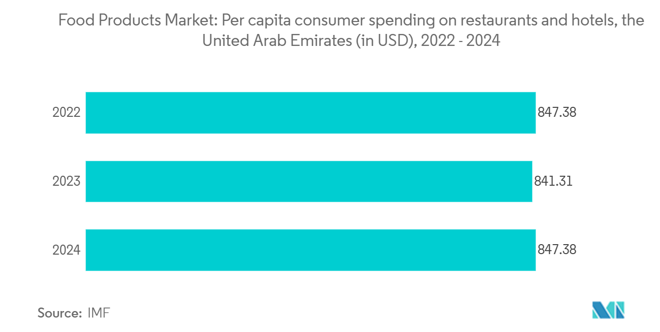 United Arab Emirates Food Products Market: Food Products Market: Per capita consumer spending on restaurants and hotels, the United Arab Emirates (in USD)