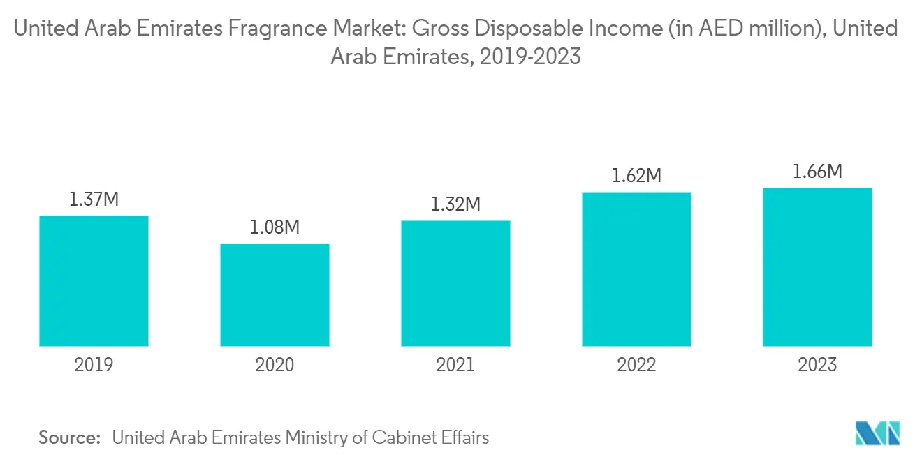 Tendencias del mercado de fragancias en los Emiratos Árabes Unidos Mercado de fragancias en Emiratos Árabes Unidos: Ingresos brutos disponibles (en millones de AED), Emiratos Árabes Unidos, 2019-2023
