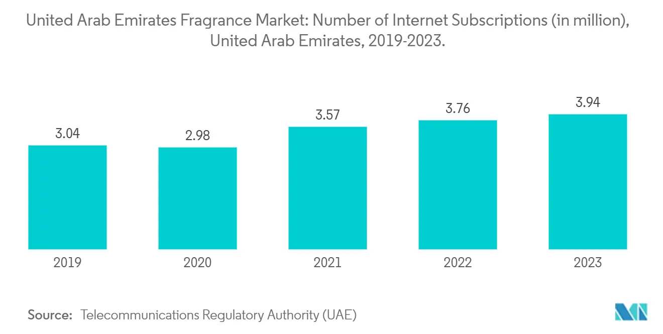 Tendencias del mercado de fragancias en los Emiratos Árabes Unidos Mercado de fragancias de los Emiratos Árabes Unidos: número de suscripciones a Internet (en millones), Emiratos Árabes Unidos, 2019-2023.