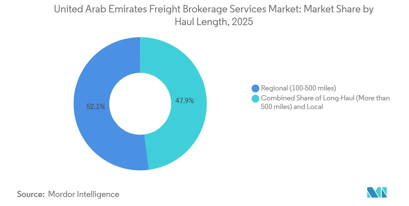 United Arab Emirates Freight Brokerage Services Market: Market Share by Haul Length