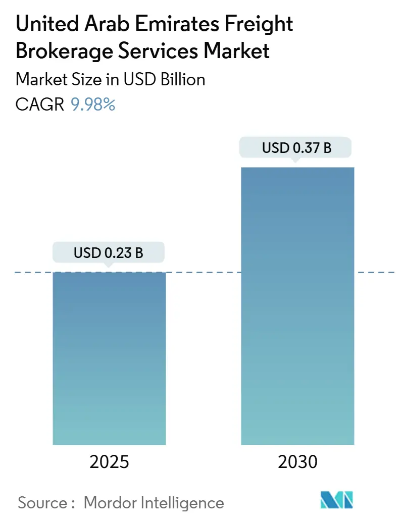 United Arab Emirates Freight Brokerage Services Market (2025 - 2030)