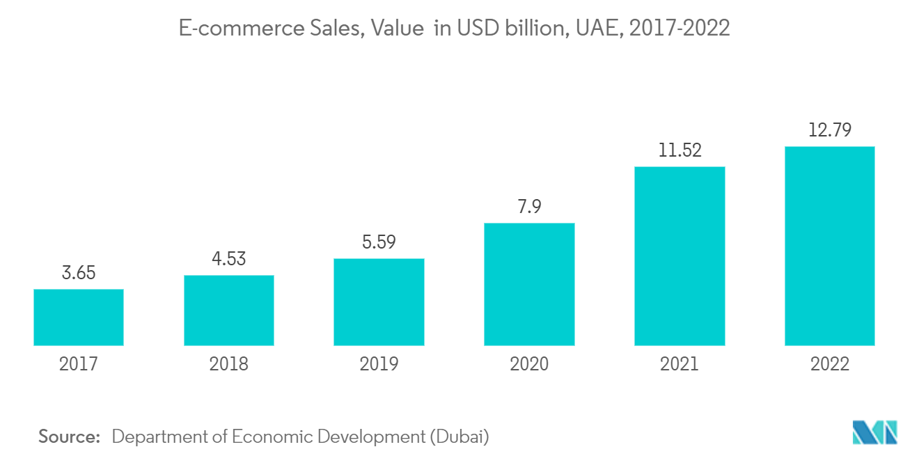 Mercado de Frete e Logística dos Emirados Árabes Unidos Vendas de comércio eletrônico, valor em bilhões de dólares, Emirados Árabes Unidos, 2017-2022