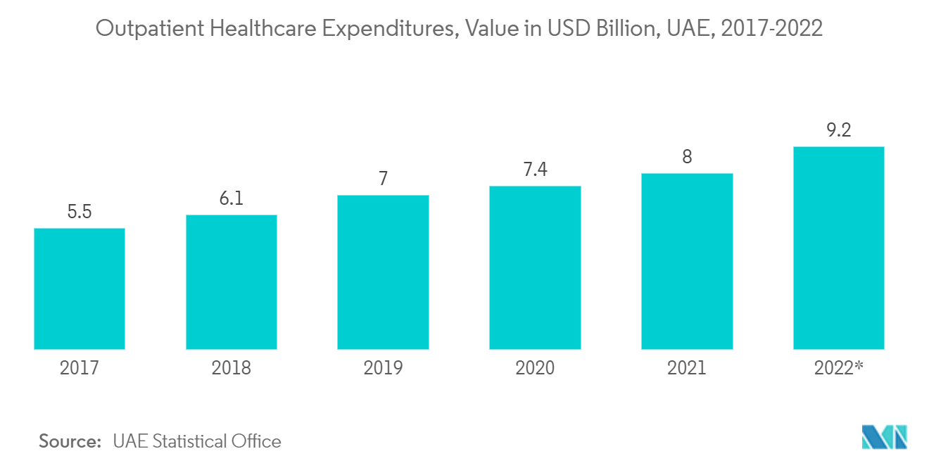 Thị trường vận tải hàng hóa và hậu cần của UAE Chi tiêu chăm sóc sức khỏe ngoại trú, Giá trị tính bằng tỷ USD, UAE, 2017-2022